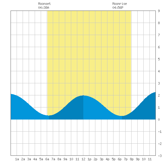 Long Point tide chart for Tuesday, May 2, 2023