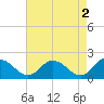 Long Point tide chart for Tuesday, May 2, 2023