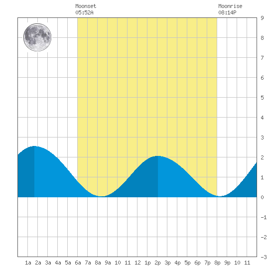 Long Point tide chart for Friday, May 5, 2023