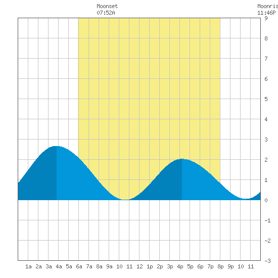 Long Point tide chart for Monday, May 8, 2023
