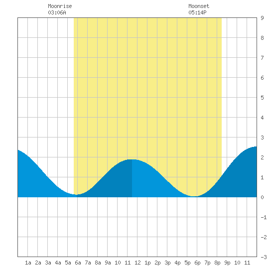 Long Point tide chart for Wednesday, June 14, 2023