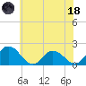 Long Point tide chart for Sunday, June 18, 2023