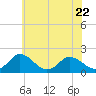 Long Point tide chart for Thursday, June 22, 2023