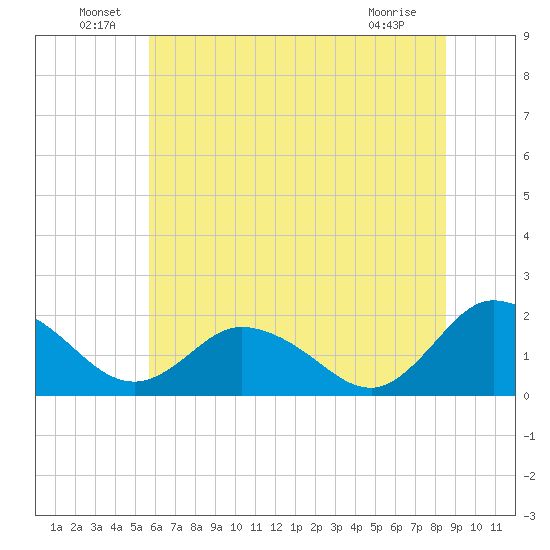 Long Point tide chart for Thursday, June 29, 2023