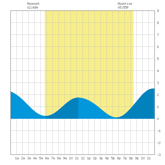 Long Point tide chart for Friday, June 30, 2023