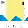 Long Point tide chart for Saturday, June 3, 2023