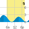 Long Point tide chart for Monday, June 5, 2023