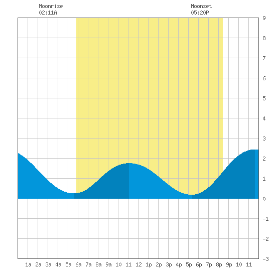 Long Point tide chart for Thursday, July 13, 2023