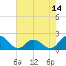 Long Point tide chart for Friday, July 14, 2023