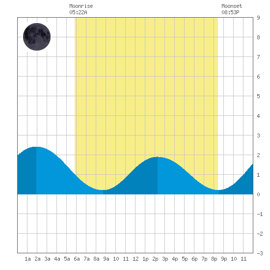 Long Point tide chart for Monday, July 17, 2023