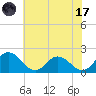Long Point tide chart for Monday, July 17, 2023