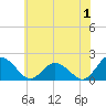 Long Point tide chart for Saturday, July 1, 2023