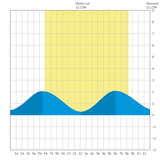 Long Point tide chart for Sunday, July 23, 2023
