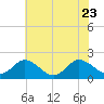 Long Point tide chart for Sunday, July 23, 2023