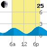 Long Point tide chart for Tuesday, July 25, 2023