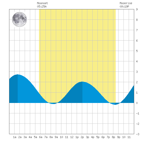 Long Point tide chart for Monday, July 3, 2023