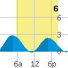 Long Point tide chart for Thursday, July 6, 2023