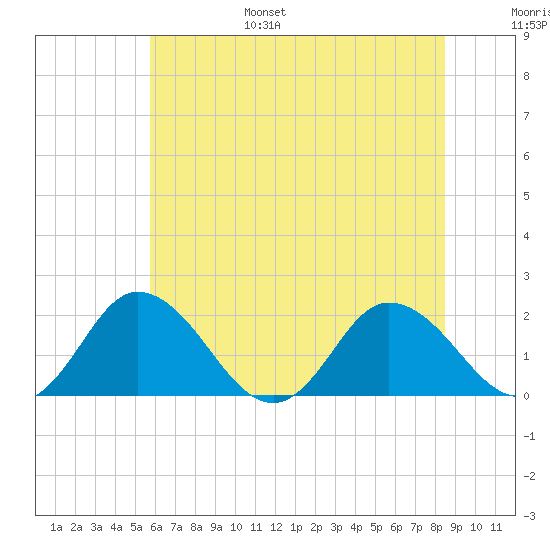 Long Point tide chart for Friday, July 7, 2023