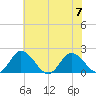Long Point tide chart for Friday, July 7, 2023