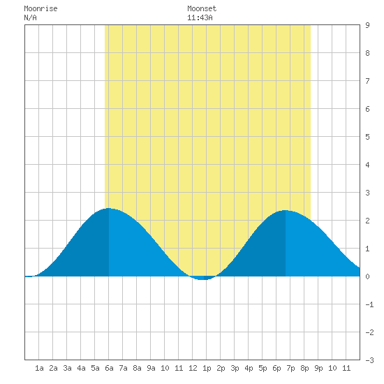 Long Point tide chart for Saturday, July 8, 2023