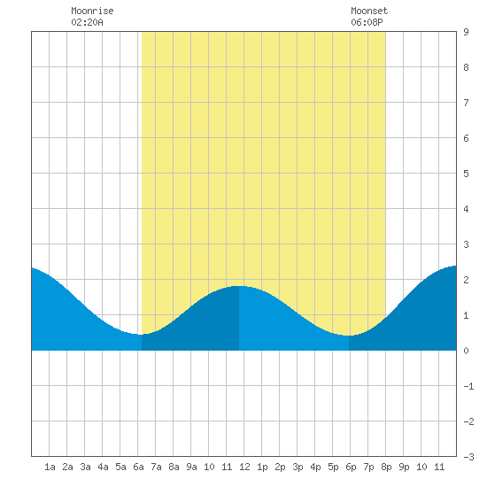 Long Point tide chart for Saturday, August 12, 2023