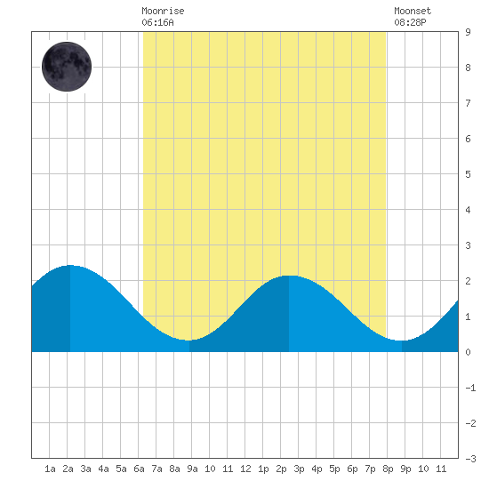 Long Point tide chart for Wednesday, August 16, 2023