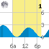 Long Point tide chart for Tuesday, August 1, 2023