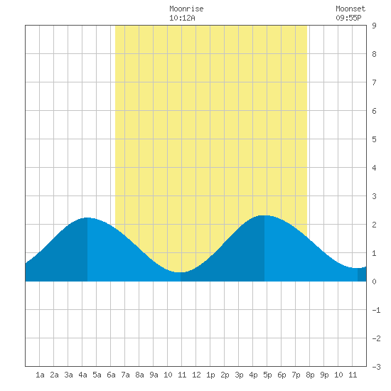 Long Point tide chart for Sunday, August 20, 2023
