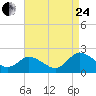 Long Point tide chart for Thursday, August 24, 2023