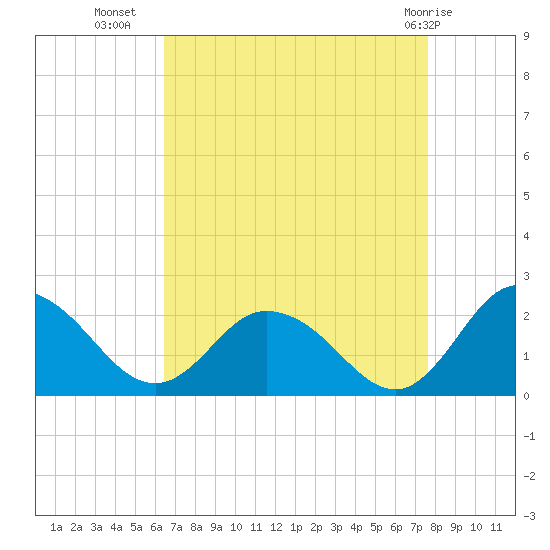 Long Point tide chart for Monday, August 28, 2023