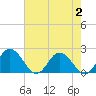 Long Point tide chart for Wednesday, August 2, 2023