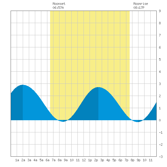 Long Point tide chart for Thursday, August 31, 2023