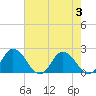 Long Point tide chart for Thursday, August 3, 2023