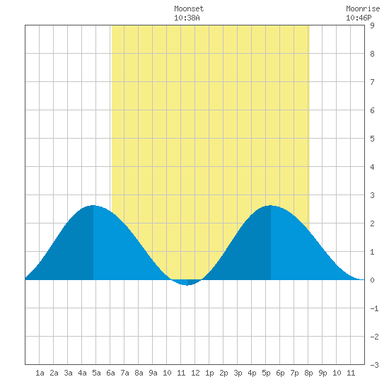 Long Point tide chart for Saturday, August 5, 2023