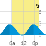 Long Point tide chart for Saturday, August 5, 2023