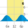 Long Point tide chart for Sunday, August 6, 2023