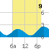 Long Point tide chart for Wednesday, August 9, 2023