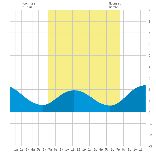 Long Point tide chart for Sunday, September 10, 2023