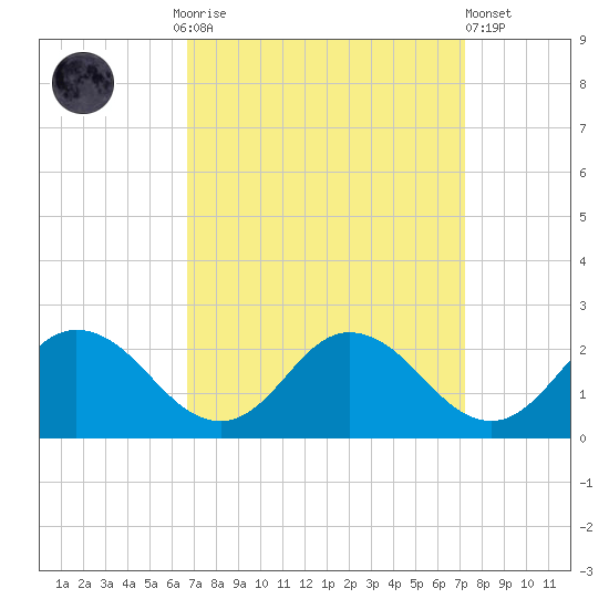 Long Point tide chart for Thursday, September 14, 2023