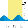 Long Point tide chart for Sunday, September 17, 2023