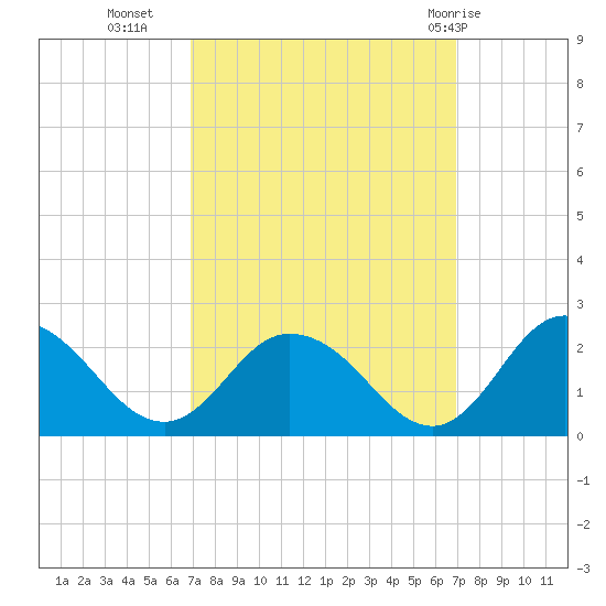 Long Point tide chart for Tuesday, September 26, 2023