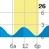 Long Point tide chart for Tuesday, September 26, 2023