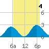 Long Point tide chart for Monday, September 4, 2023