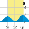 Long Point tide chart for Tuesday, September 5, 2023