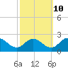 Long Point tide chart for Tuesday, October 10, 2023
