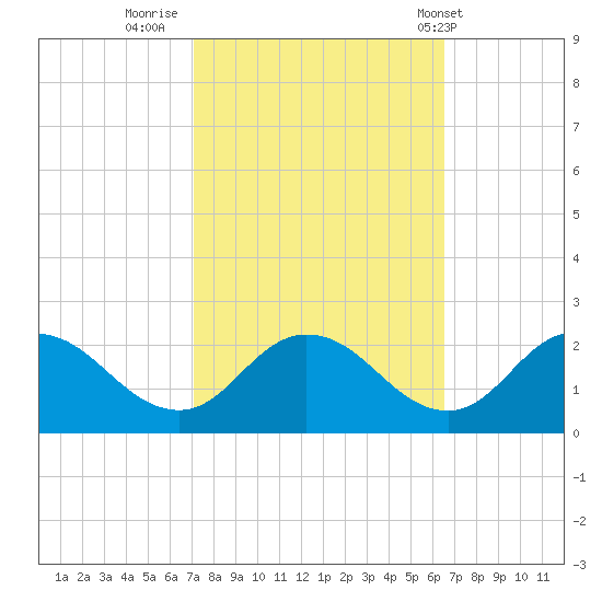 Long Point tide chart for Wednesday, October 11, 2023