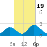 Long Point tide chart for Thursday, October 19, 2023