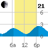 Long Point tide chart for Saturday, October 21, 2023