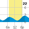 Long Point tide chart for Sunday, October 22, 2023