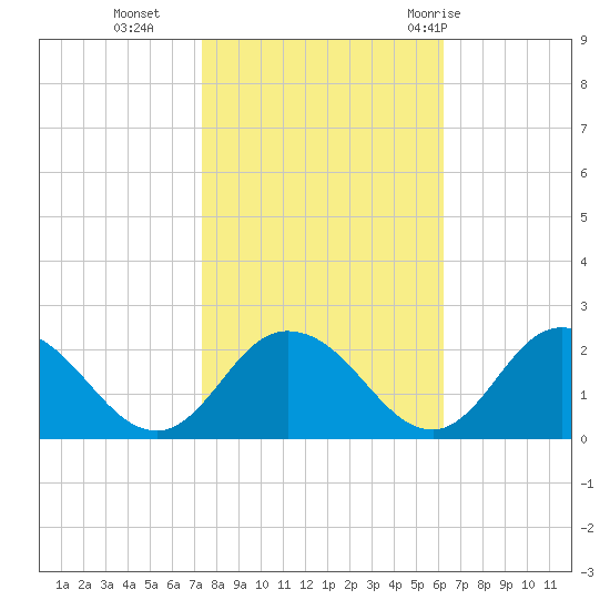 Long Point tide chart for Wednesday, October 25, 2023